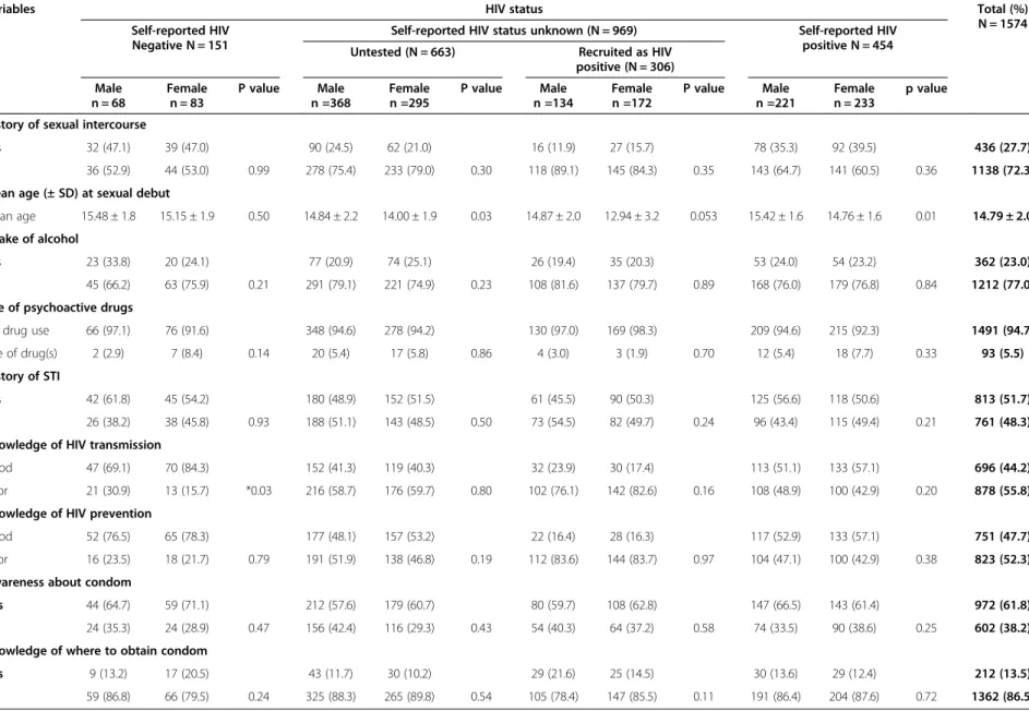 Table 1 Sexual and HIV profile of respondents by self reported HIV status and sex (N = 1574)