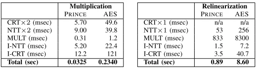 TABLE I.PRELINEARIZATION INERFORMANCE OF MULTIPLICATION AND PRINCE AND AES IMPLEMENTATIONS