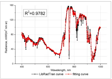Figure 2.Spectral radiance on TOA according to LibRadTran calculations and ﬁtting an analyticfunction (21)