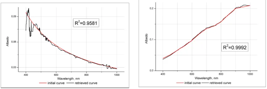 Figure 3. The albedo spectra for four different types (water 3a, bare soil 3b, grass 3c and snow 3d)retrieved by SHARC technique using the numerically calculated (LibRadTran) outgoing TOA radiancespectra, compared to the albedo spectra, initially given in direct problem.