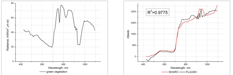 Figure 6. Initial radiance spectra of Hyperion (left column) and albedo spectra for the same pixel(right column) for three types of underlying surfaces (coastal waterretrieved by the SHARC atmospheric correction technique (right column) and FLAASH module (ENVI) 6c, green vegetation 6a, rocks 6b),labeled with pins in Figure 4b.