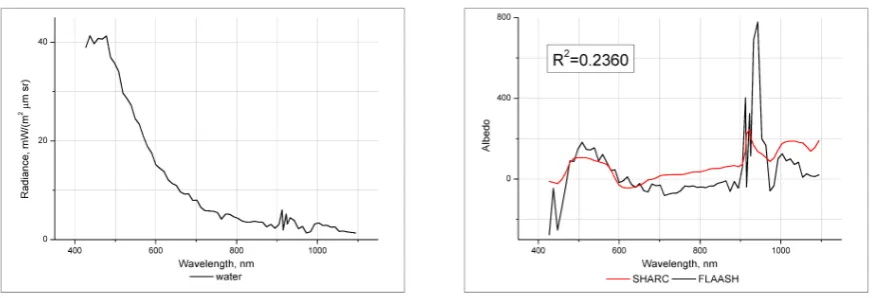 Figure 7. Initial radiance spectra of Hyperion (left column) and albedo spectra for the same pixelwith pins in Figure(right column) for three types of underlying surfaces (green vegetationretrieved by the SHARC atmospheric correction technique (right column) and FLAASH module (ENVI) 7b, water 7c, soil 7a), labeled 4c.
