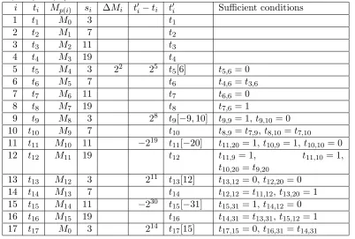 Table 3: Diﬀerential path that corresponds to the message diﬀerence ∆m4 =2