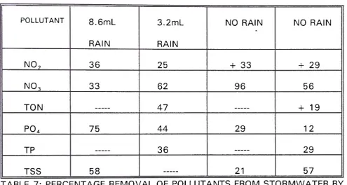 TABLE 7: PERCENTAGE REMOVAL OF POLLUTANTS FROM STORMWATER BY 