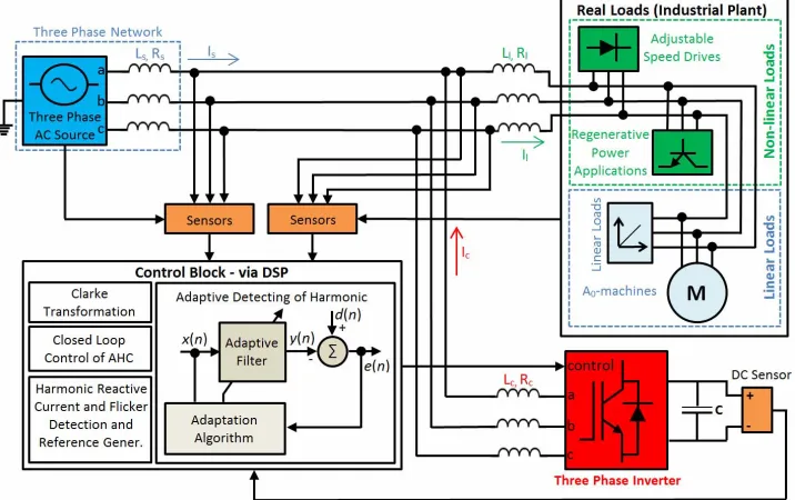 Figure 1. Simplified scheme of the connected active harmonic filter for experiments with adaptive algorithms connected to an 