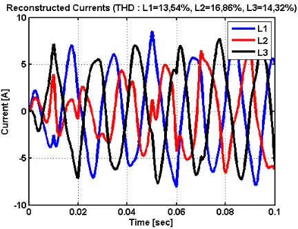 Figure 8. Current waveform from non-linear load (time line).  