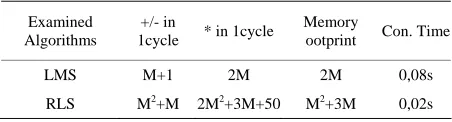 Table 1. Characteristics of the examined lms and rls algo-rithms. 