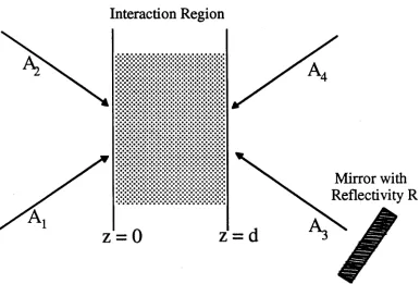 Figure 3.3. The geometry of four wave mixing interaction that occurs in a SLPCM