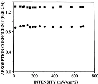 Figure 3.15. The measured absorption coefficient of the barium titanate crystal as a 
