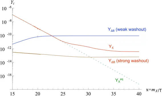 Figure 2: The evolution of the number density per comoving volume for ﬁeld i (Yi) as a function of x = mX/T .The numerical solutions shown here are based on the WIMPy leptogenesis model discussed in Section 3, wherethe dominant annihilation process is XX →
