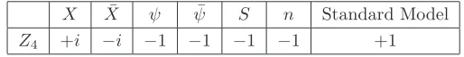 Table 1: Z4 charges of ﬁelds in the WIMPy leptogenesis model described by (18).