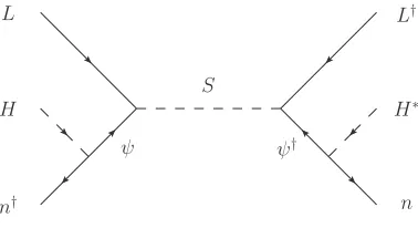 Figure 6: 3 → 3 washout process that can dominate over 2 → 2 scattering when T ≪ mψ.
