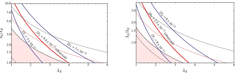 Figure 8: Dark matter relic density (solid lines)are, from top to bottom:λYon the plots