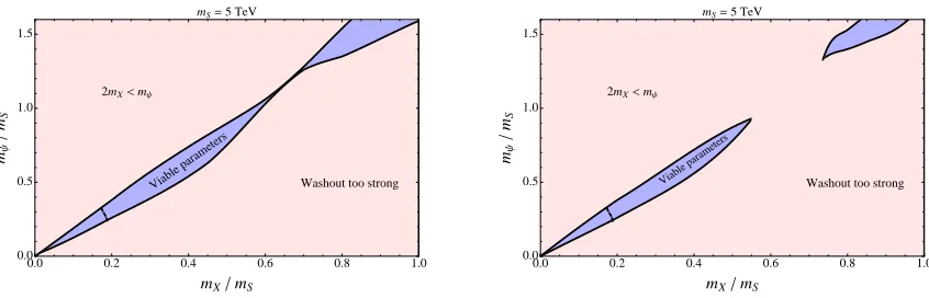 Figure 9:Regions in thedark matter density and baryon asymmetry for some choice of perturbative coupling are shown in blue (mid-dle stripe)