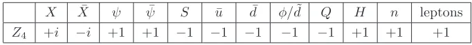 Table 2: Z4 charges of ﬁelds in models with WIMP annihilation to quarks.