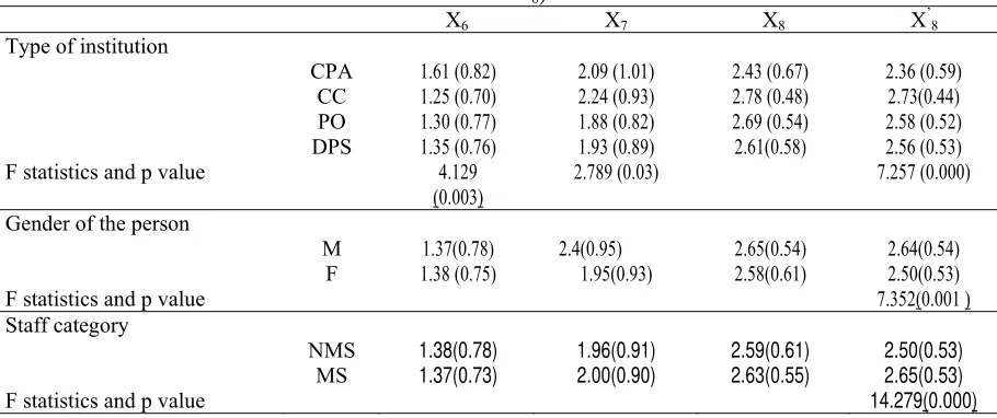 Table 4.administration by the political system (X Characteristics of the variables that describe the pressure put on public s and X7) and the decentralization process (X8 and X'8) 