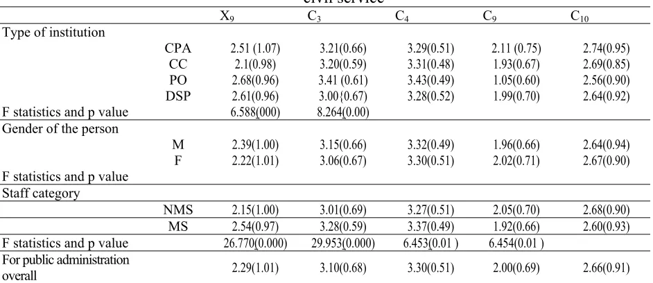 Table 6. Measuring of the level of intervention in the unfolding of competitions for recruitment/ promotion to the civil service  