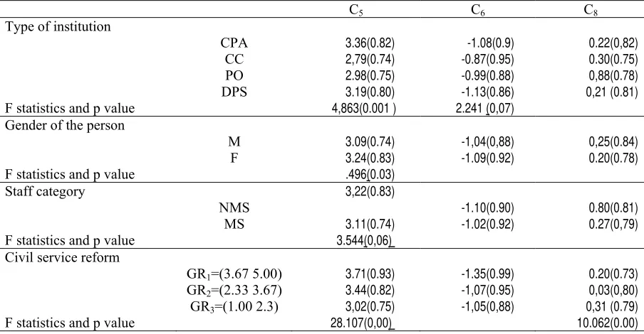 Table 9. Characteristics of the factors that contribute to the reduction of corruption 