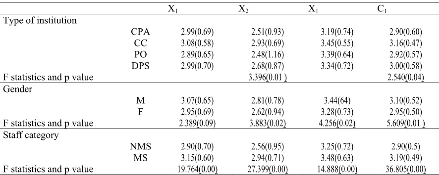 Table 1. Characteristics of the variables used to describe the quality of the activities carried out by public administration institutions 