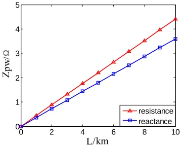 Figure 6 illustrates the relationship between rail ap- parent impedance and length. The rail’s apparent imped- ance becomes bigger and bigger with the increase of the 