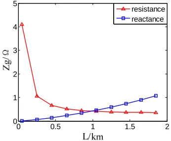 Figure 8 gives the component of grounding resistance decreases rapidly with the increase of the length of IGL