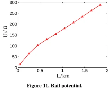 Figure 11. Rail potential. 