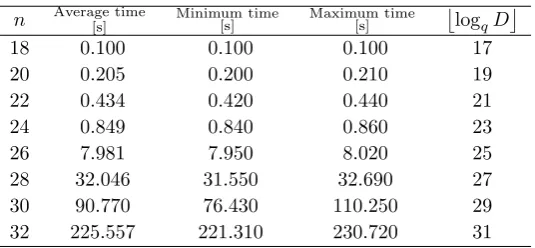 Table 1. Algebraic attack against the new trapdoor function for q = 2.