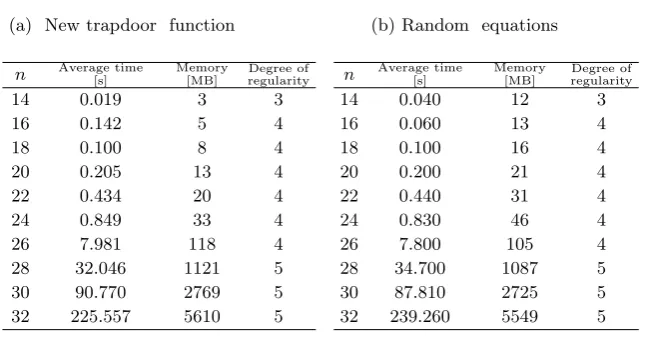 Table 2. Algebraic attack comparison between the new trapdoor function and ran-dom equations for q = 2.