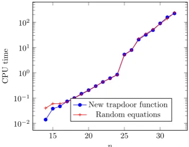 Figure 4. Algebraic attack comparison between the new trapdoor function and ran-dom equations.