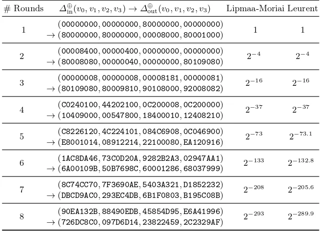 Table 3: Best found diﬀerential characteristics for 1, 2, . . . , 8 rounds of the permutation π