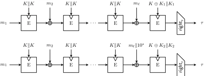 Fig. 1: The Chaskey mode of operation when |mℓ| = n (top), and when 0 ≤ |mℓ| < n (bottom).The round function of permutation π is shown in Fig
