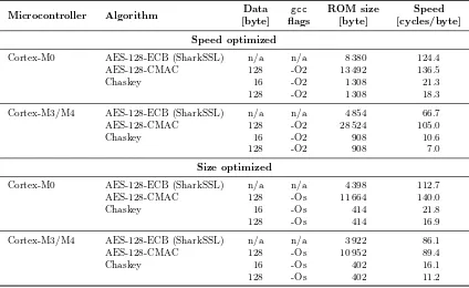 Table 2: Benchmark results for Chaskey and AES-128-CMAC on Cortex-M0/M4. AES-128-CMAC is implemented using AES code from the MAGEEC [53] framework