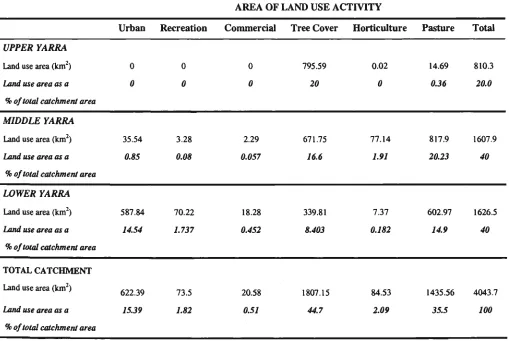 Table 3.1 Land Uses in Yarra River Catchment 