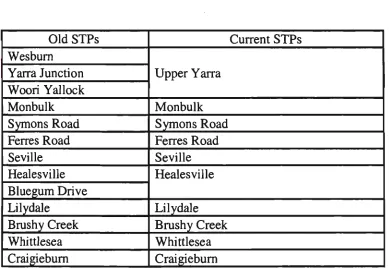 Table 3.2 Sewage Treatment Plant Profile 