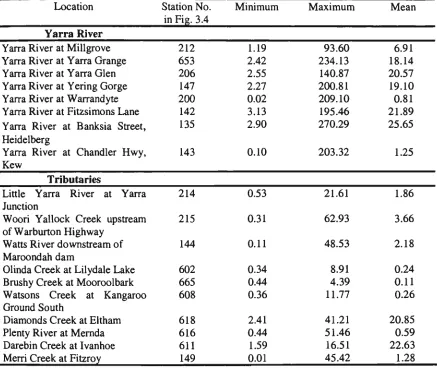 Table 3.5 Summary of Streamflow Range (m^/s) for Period 1992 -1997 