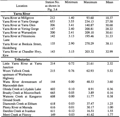 Table 3.7 Summary of High Flow Period Streamflow Range (mVs) for 1992-1997 