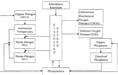 Figure 2.2 Nifrogen Cycle 