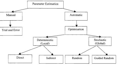 Figure 2.5 Broad Methods in Model Parameter Estimation 