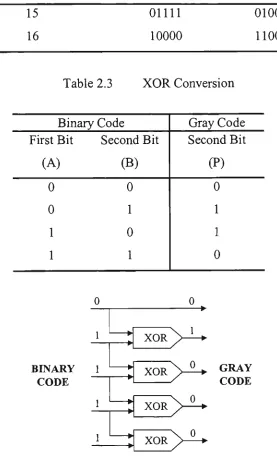 Table 2.3 XOR Conversion 