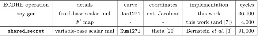 Table 5. The performance of genus 2 in ECDHE on the Gaudry-Schost curve [22].
