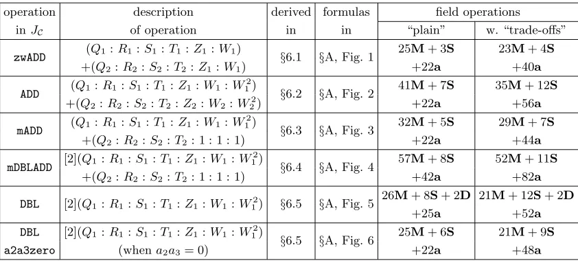 Table 2. A summary of the explicit formulas derived in this section for various operations in the Jacobian,JC, of an imaginary hyperelliptic curve C/K of genus 2, with char(K) > 5.