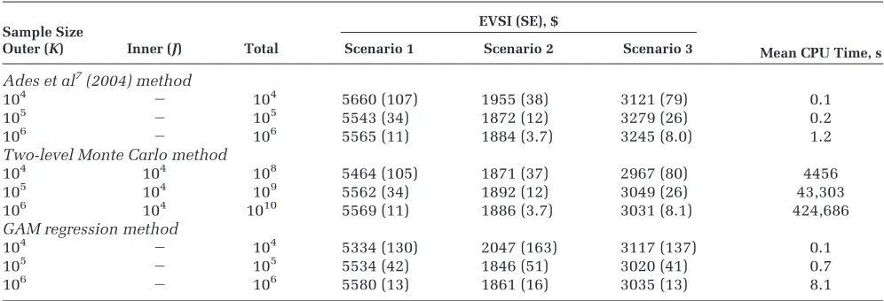 Table 2Estimated EVSI Values and CPU Run Times for the Three Case Study Scenarios