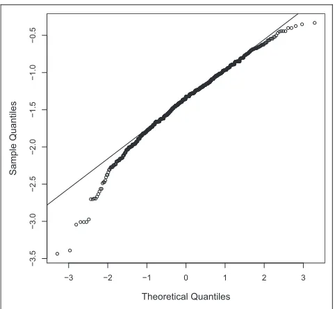 Figure 3 shows that the assumption of Normalitydoes not hold.