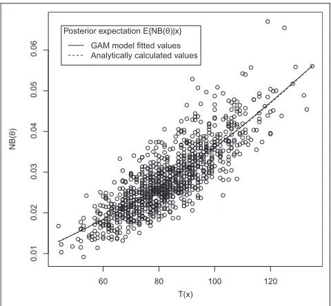 Figure 1Hypothetical example. Generalized additive model(GAM) model fitted values of the posterior expected incrementalnet benefit versus analytic values