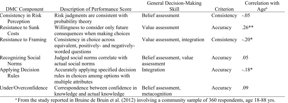 Table 1. Six components of decision-making competence (DMC).