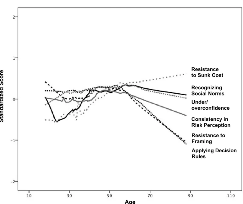 Figure 1. Age-spectrum trends in A-DMC component tasks on a convenience community sample, LOESS fit-line estimation