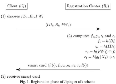 Fig. 1. Registration phase of Jiping et al's scheme 