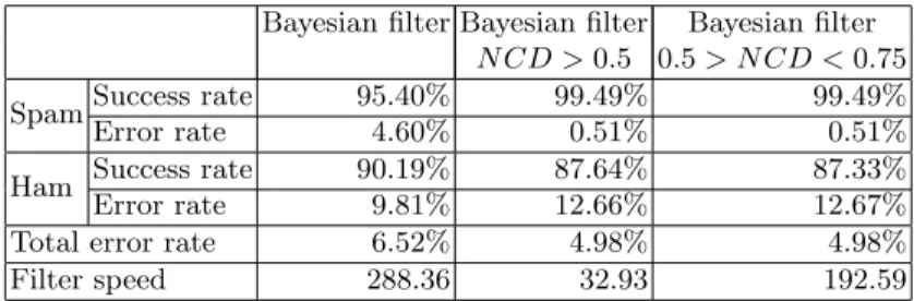 Table 1. Results of the three tested algorithms Bayesian filter Bayesian filter Bayesian filter