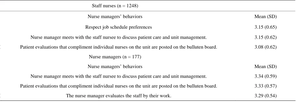 Table 1.  Demographic characteristics of nurses (n = 1425).