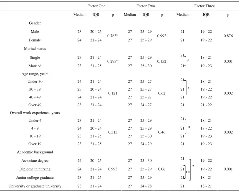 Table 4. Result of exploratory factor analysis on recognition behavior. 